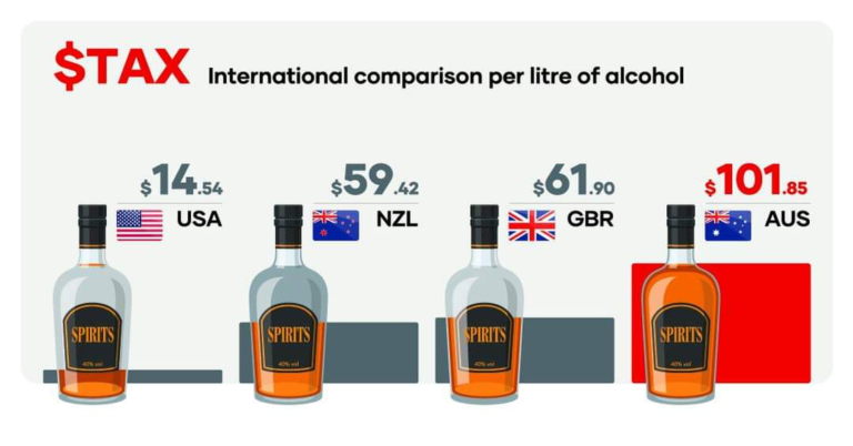 Looking at Australia’s High Alcohol Tax